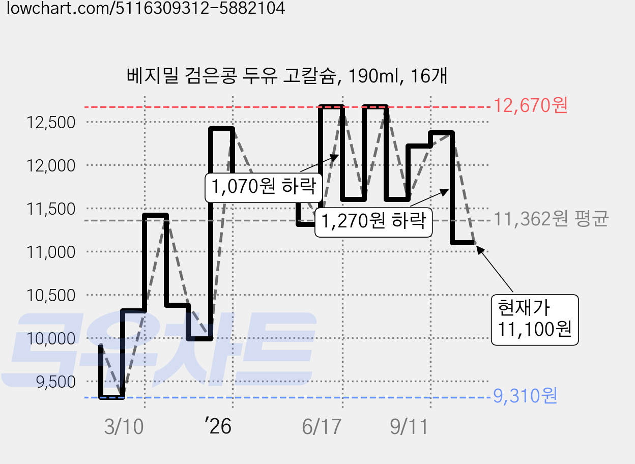 베지밀 검은콩 두유 고칼슘, 190ml, 16개 가격 변동 차트, 현재가 11,100원, 관측 최저가 9,310원