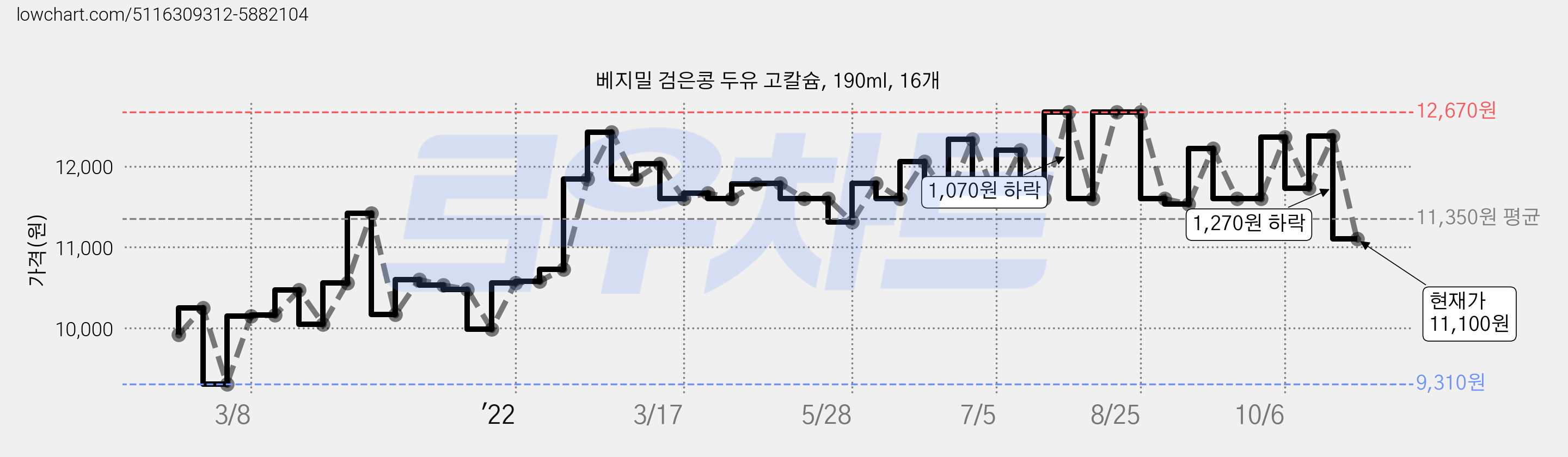 베지밀 검은콩 두유 고칼슘, 190ml, 16개 가격 변동 차트, 현재가 11,100원, 관측 최저가 9,310원
