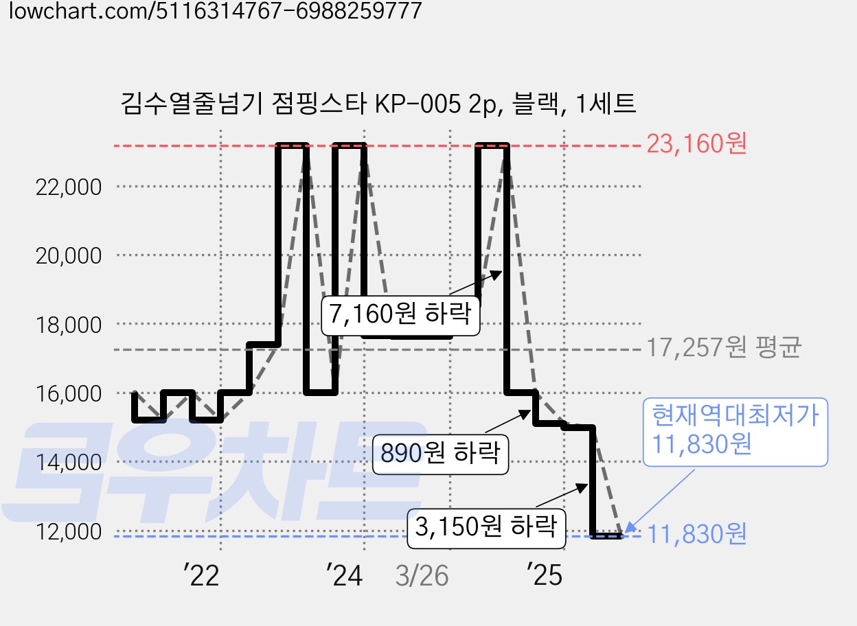 김수열줄넘기 점핑스타 KP-005 2p, 블랙, 1세트 가격 변동 차트, 현재가 11,830원, 역대최저가