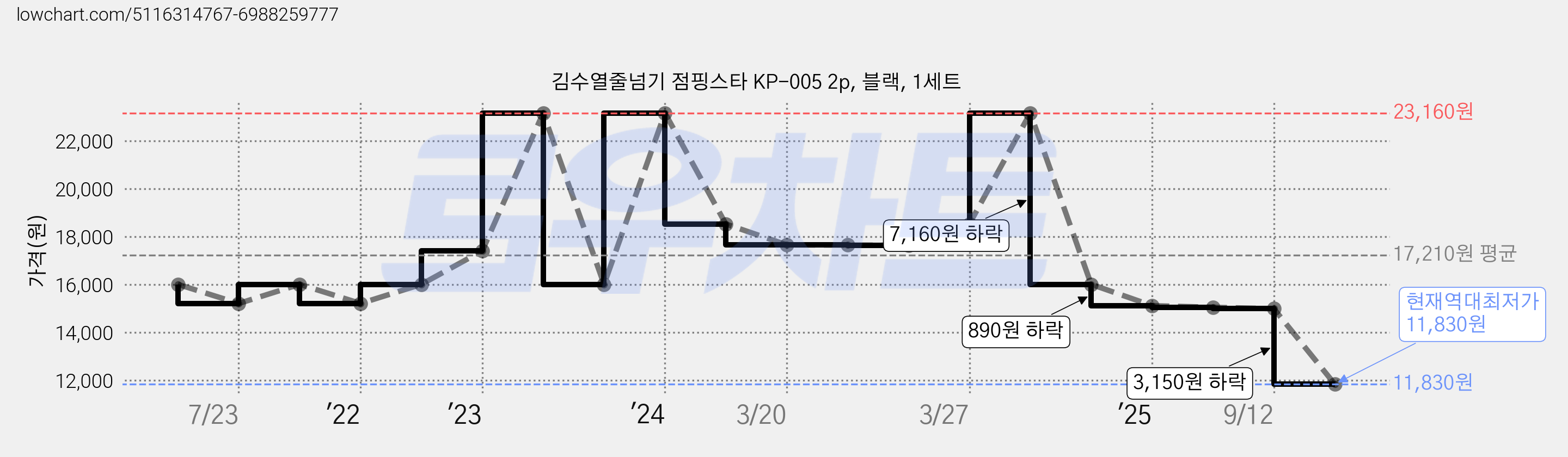 김수열줄넘기 점핑스타 KP-005 2p, 블랙, 1세트 가격 변동 차트, 현재가 11,830원, 역대최저가