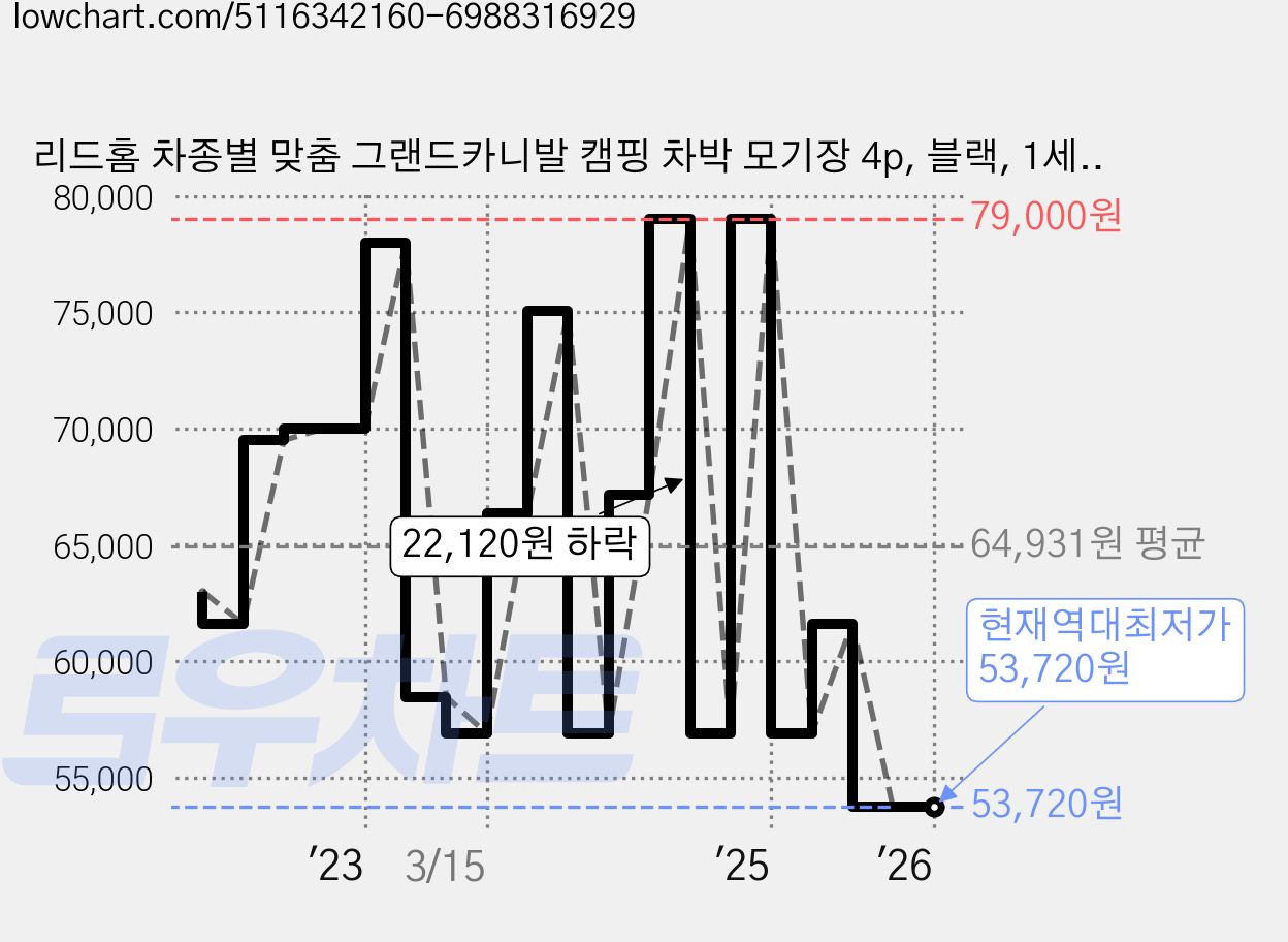 리드홈 차종별 맞춤 그랜드카니발 캠핑 차박 모기장 4p, 블랙, 1세트 가격 변동 차트, 현재가 53,720원, 역대최저가