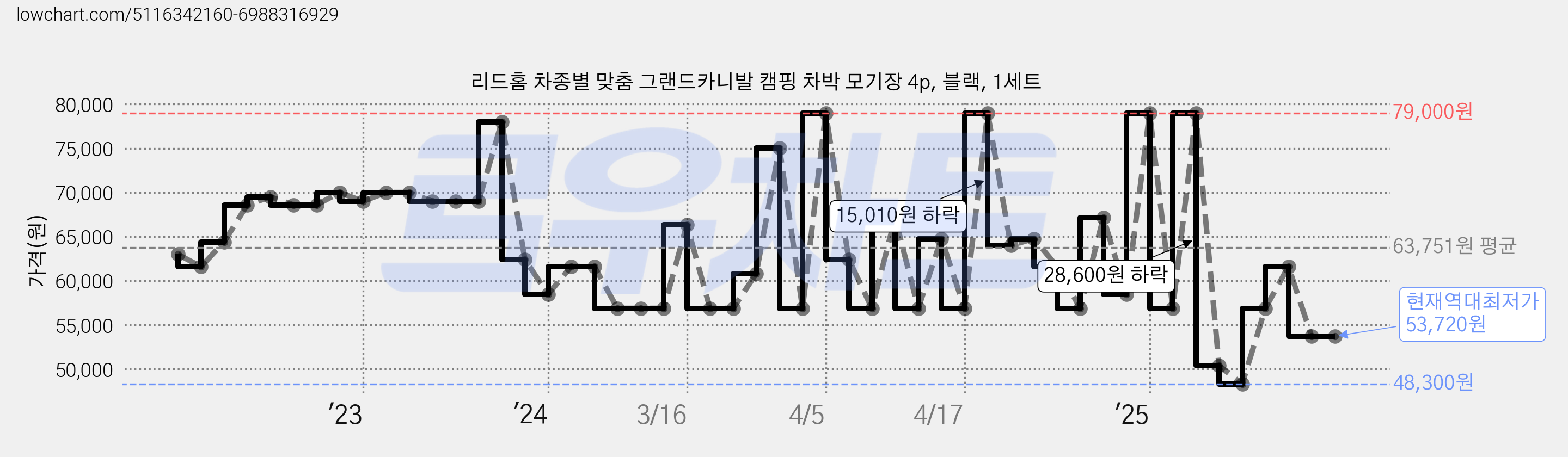 리드홈 차종별 맞춤 그랜드카니발 캠핑 차박 모기장 4p, 블랙, 1세트 가격 변동 차트, 현재가 53,720원, 역대최저가