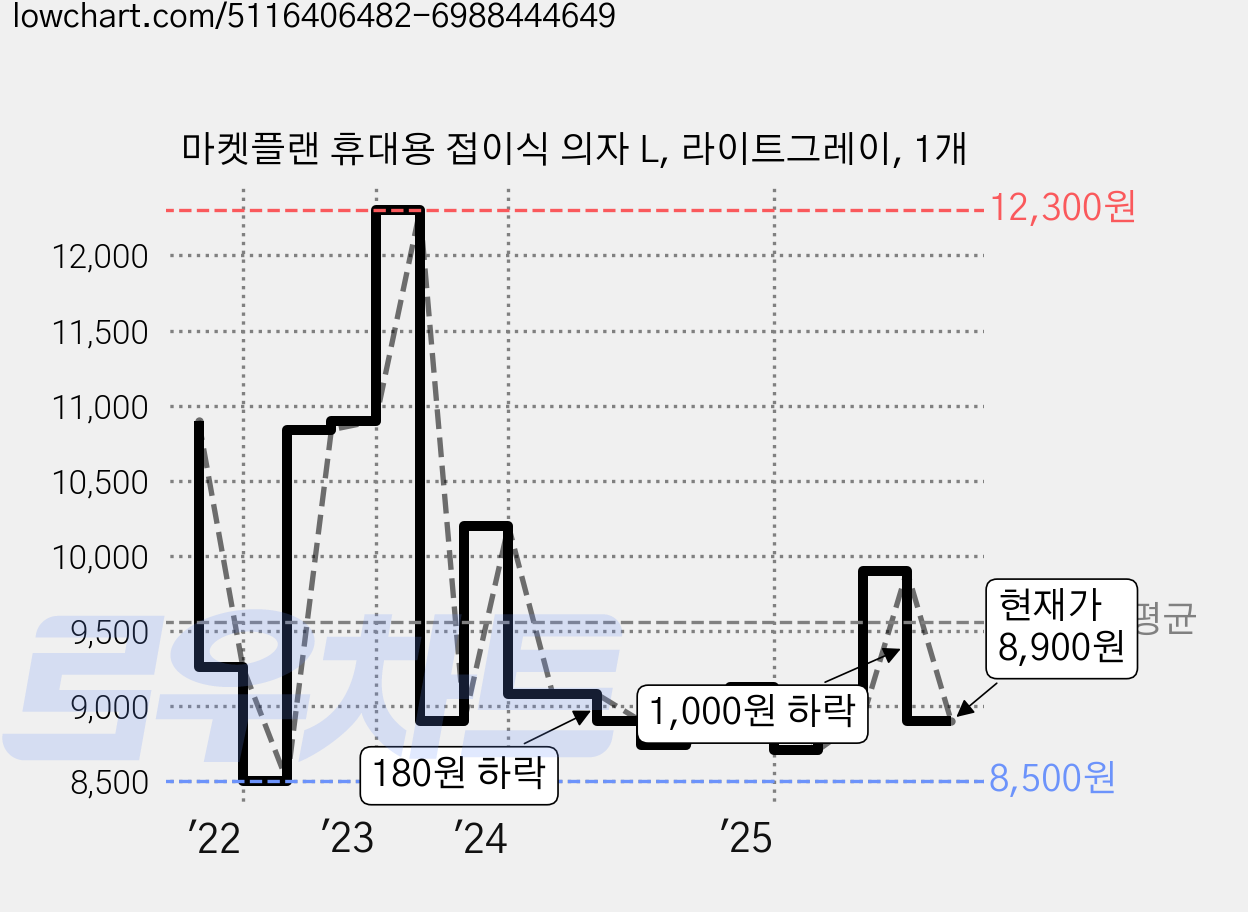 마켓플랜 휴대용 접이식 의자 L, 라이트그레이, 1개 가격 변동 차트, 현재가 8,900원, 관측 최저가 7,840원