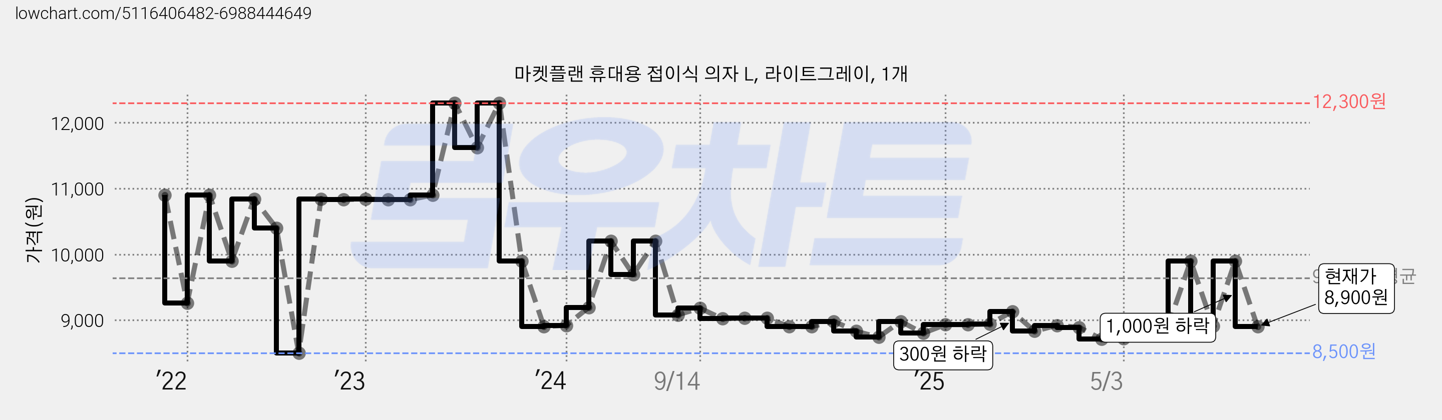 마켓플랜 휴대용 접이식 의자 L, 라이트그레이, 1개 가격 변동 차트, 현재가 8,900원, 관측 최저가 7,840원