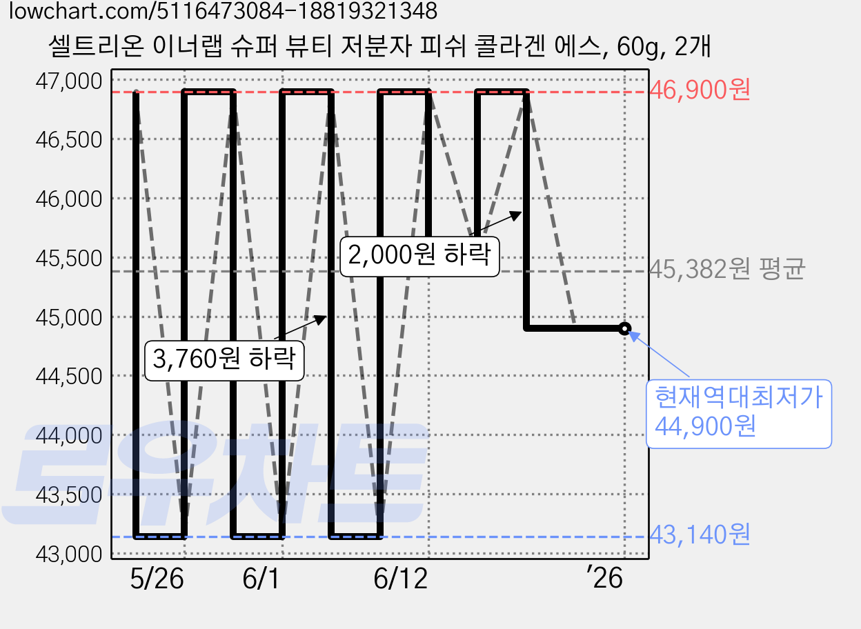 셀트리온 이너랩 슈퍼 뷰티 저분자 피쉬 콜라겐 에스, 60g, 2개 가격 변동 차트, 현재가 44,900원, 역대최저가