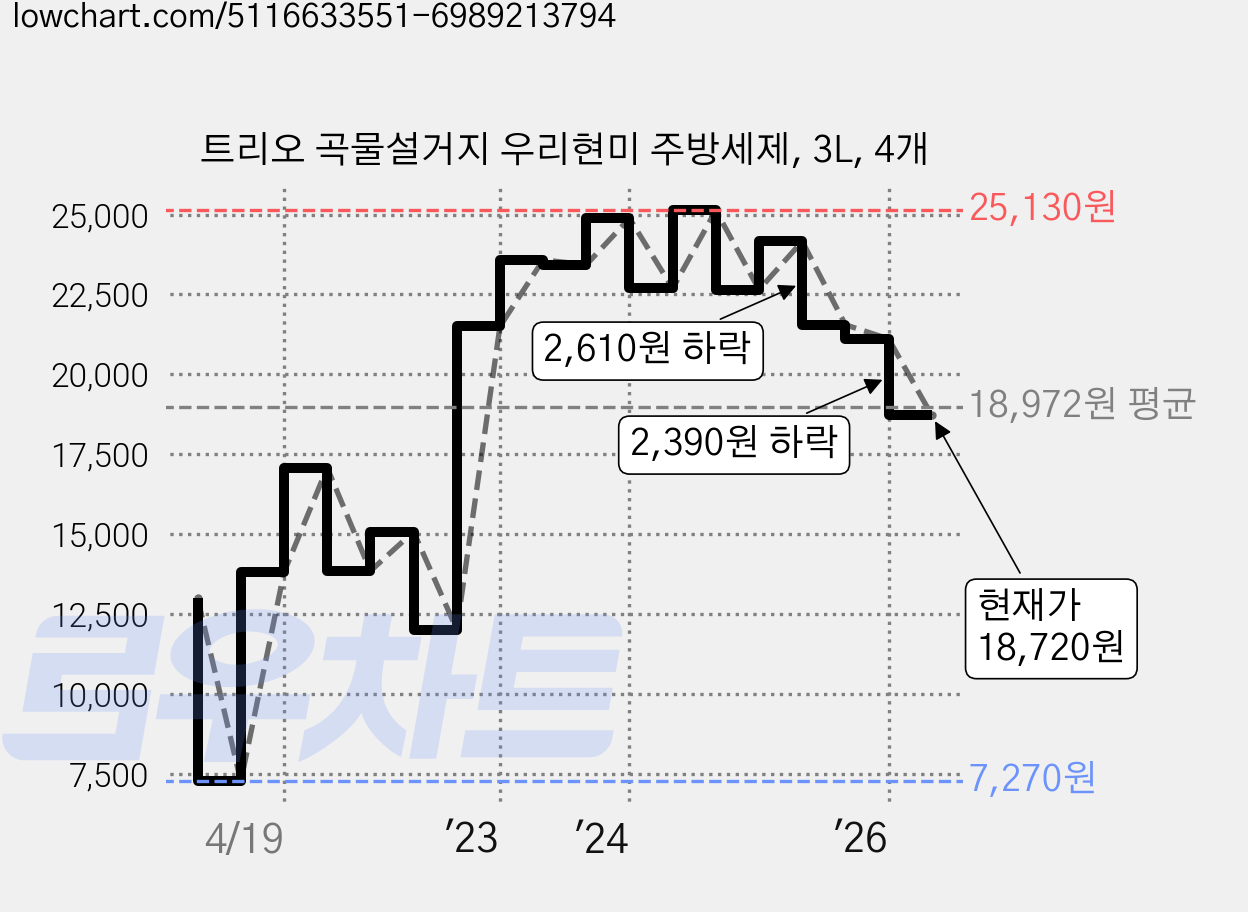 트리오 곡물설거지 우리현미 주방세제, 3L, 4개 가격 변동 차트, 현재가 18,720원, 관측 최저가 7,270원