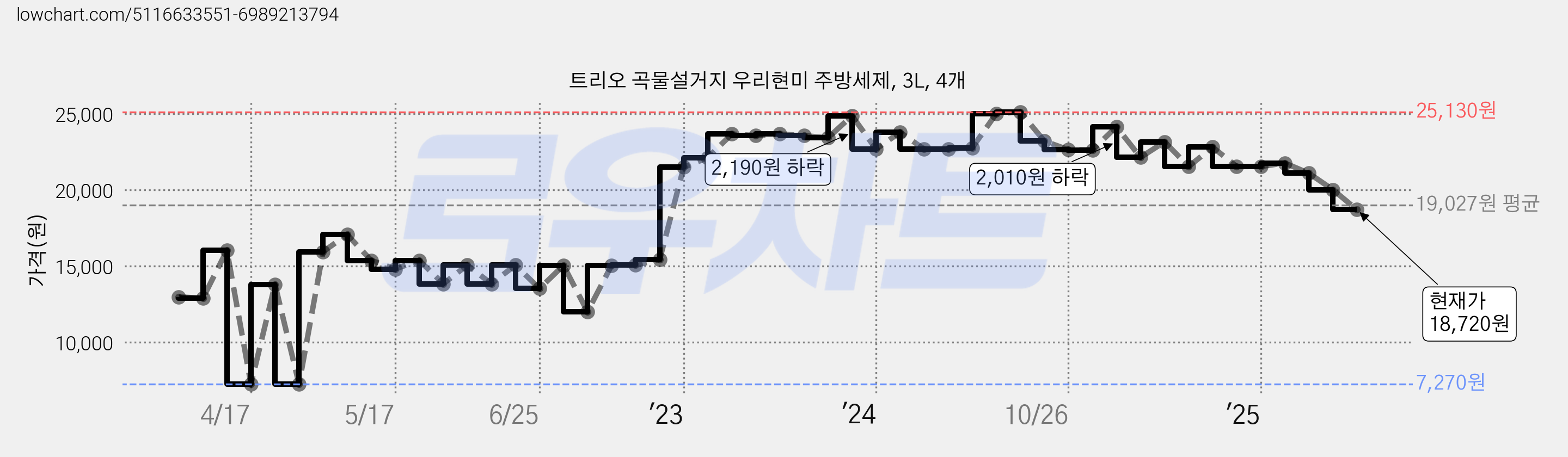트리오 곡물설거지 우리현미 주방세제, 3L, 4개 가격 변동 차트, 현재가 18,720원, 관측 최저가 7,270원