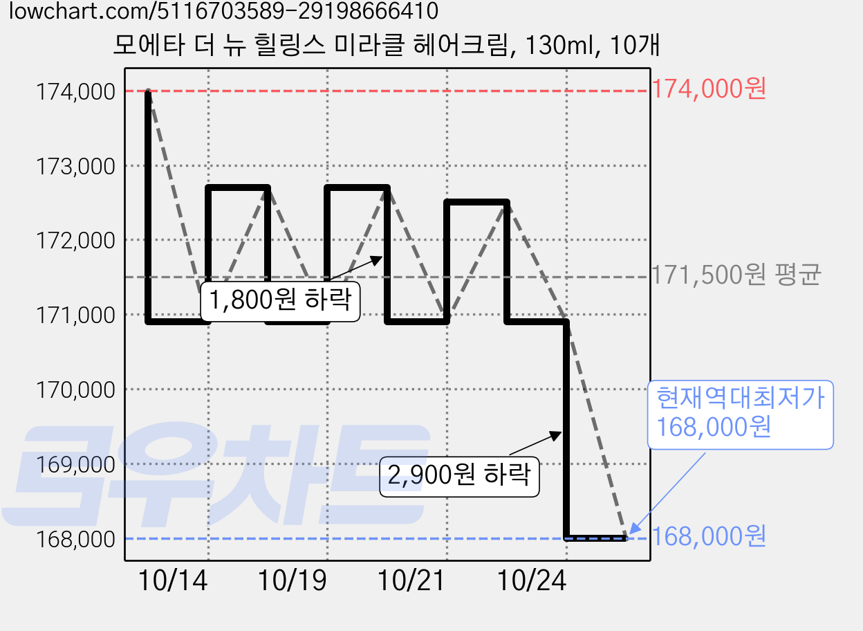 모에타 더 뉴 힐링스 미라클 헤어크림, 130ml, 10개 가격 변동 차트, 현재가 168,000원, 역대최저가