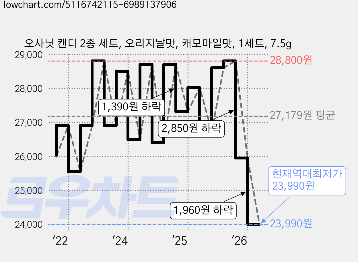 오사닛 캔디 2종 세트, 오리지날맛, 캐모마일맛, 1세트, 7.5g 가격 변동 차트, 현재가 23,990원, 역대최저가