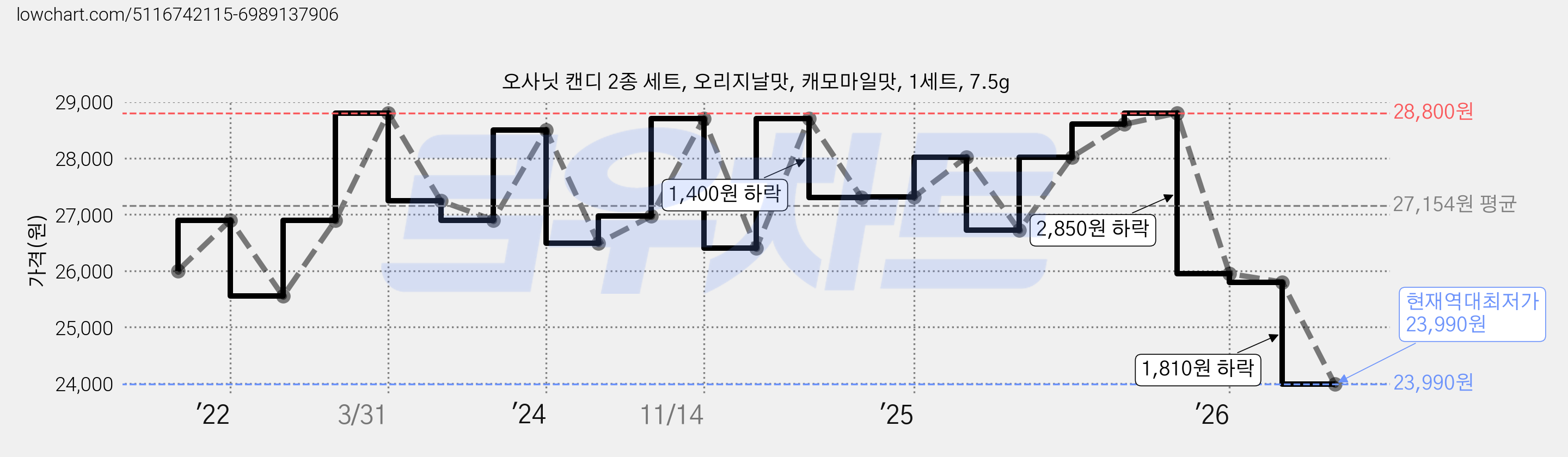 오사닛 캔디 2종 세트, 오리지날맛, 캐모마일맛, 1세트, 7.5g 가격 변동 차트, 현재가 23,990원, 역대최저가