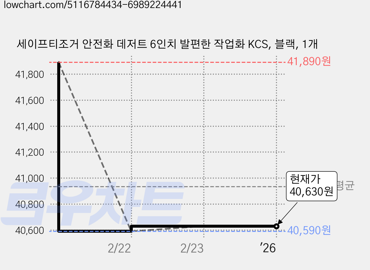 세이프티조거 안전화 데저트 6인치 발편한 작업화 KCS, 블랙, 1개 가격 변동 차트, 현재가 40,630원, 관측 최저가 40,590원