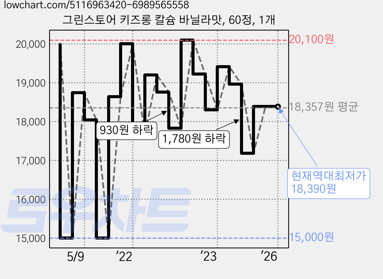 그린스토어 키즈롱 칼슘 바닐라맛, 60정, 1개 가격 변동 차트, 현재가 18,390원, 역대최저가