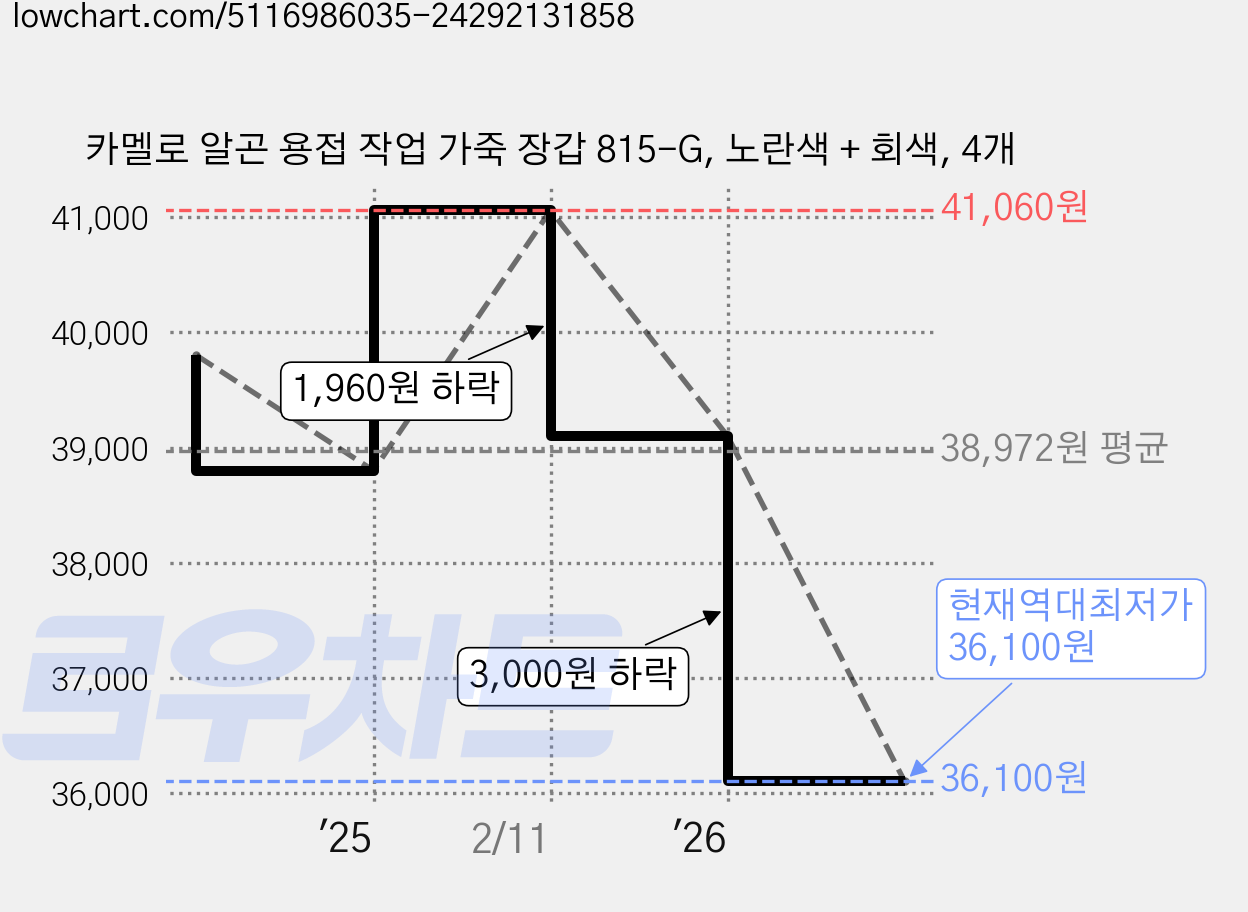 카멜로 알곤 용접 작업 가죽 장갑 815-G, 노란색 + 회색, 4개 가격 변동 차트, 현재가 36,100원, 역대최저가