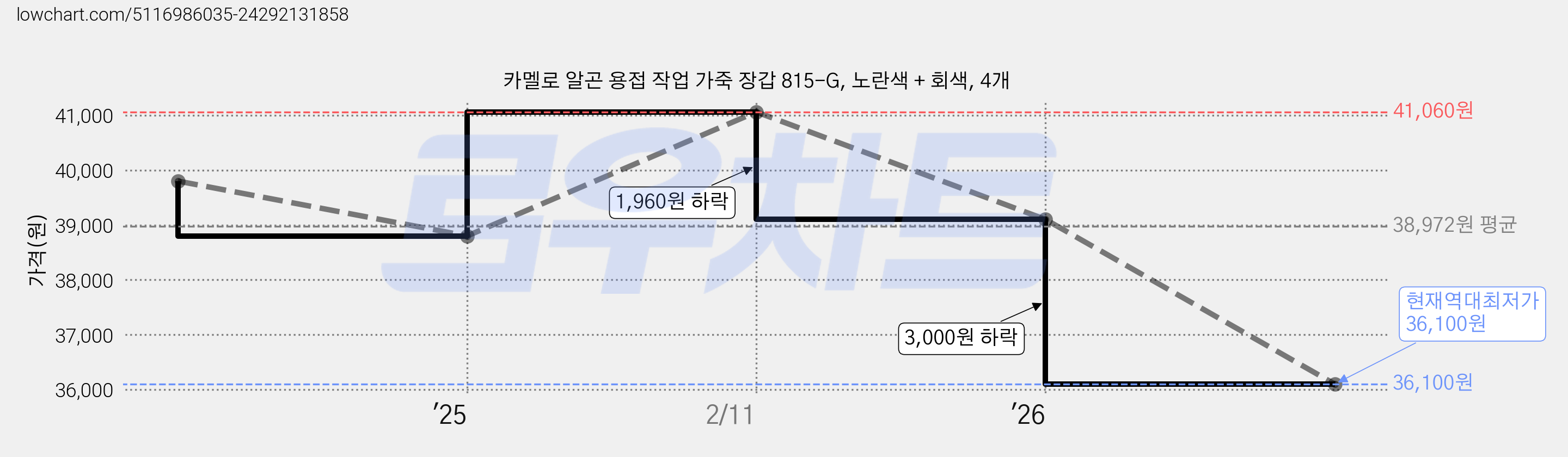 카멜로 알곤 용접 작업 가죽 장갑 815-G, 노란색 + 회색, 4개 가격 변동 차트, 현재가 36,100원, 역대최저가