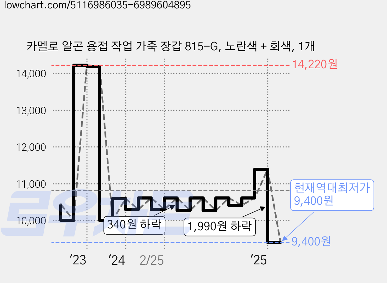 카멜로 알곤 용접 작업 가죽 장갑 815-G, 노란색 + 회색, 1개 가격 변동 차트, 현재가 9,400원, 역대최저가