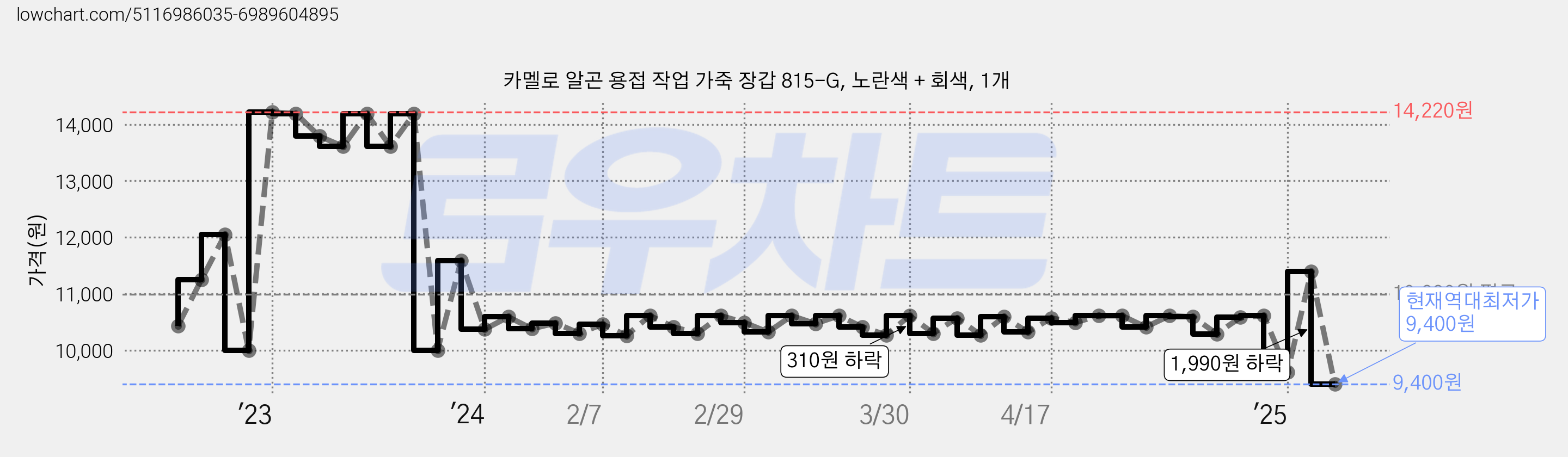 카멜로 알곤 용접 작업 가죽 장갑 815-G, 노란색 + 회색, 1개 가격 변동 차트, 현재가 9,400원, 역대최저가