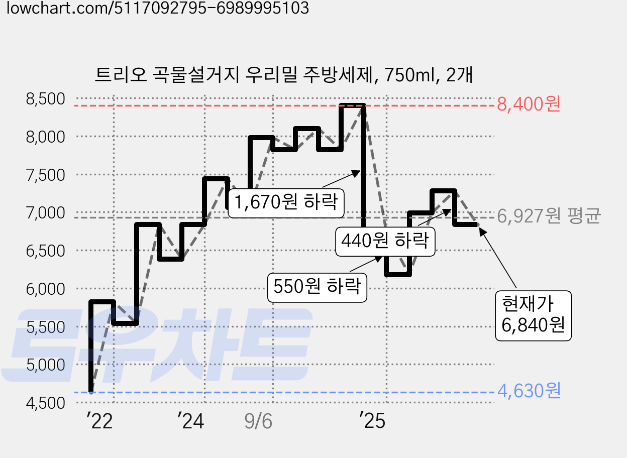 트리오 곡물설거지 우리밀 주방세제, 750ml, 2개 가격 변동 차트, 현재가 6,840원, 관측 최저가 4,630원