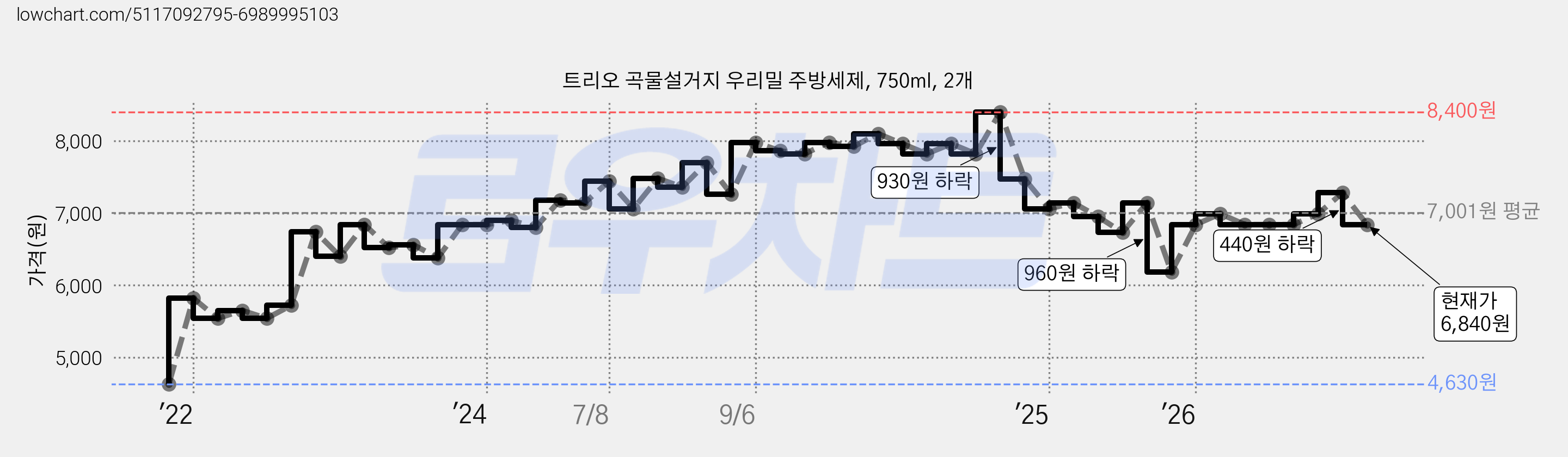 트리오 곡물설거지 우리밀 주방세제, 750ml, 2개 가격 변동 차트, 현재가 6,840원, 관측 최저가 4,630원