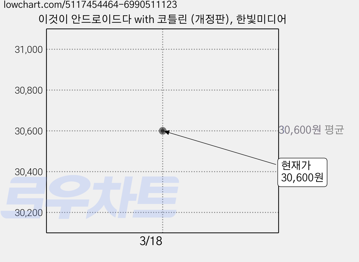 이것이 안드로이드다 with 코틀린 (개정판), 한빛미디어 가격 변동 차트, 현재가 30,600원