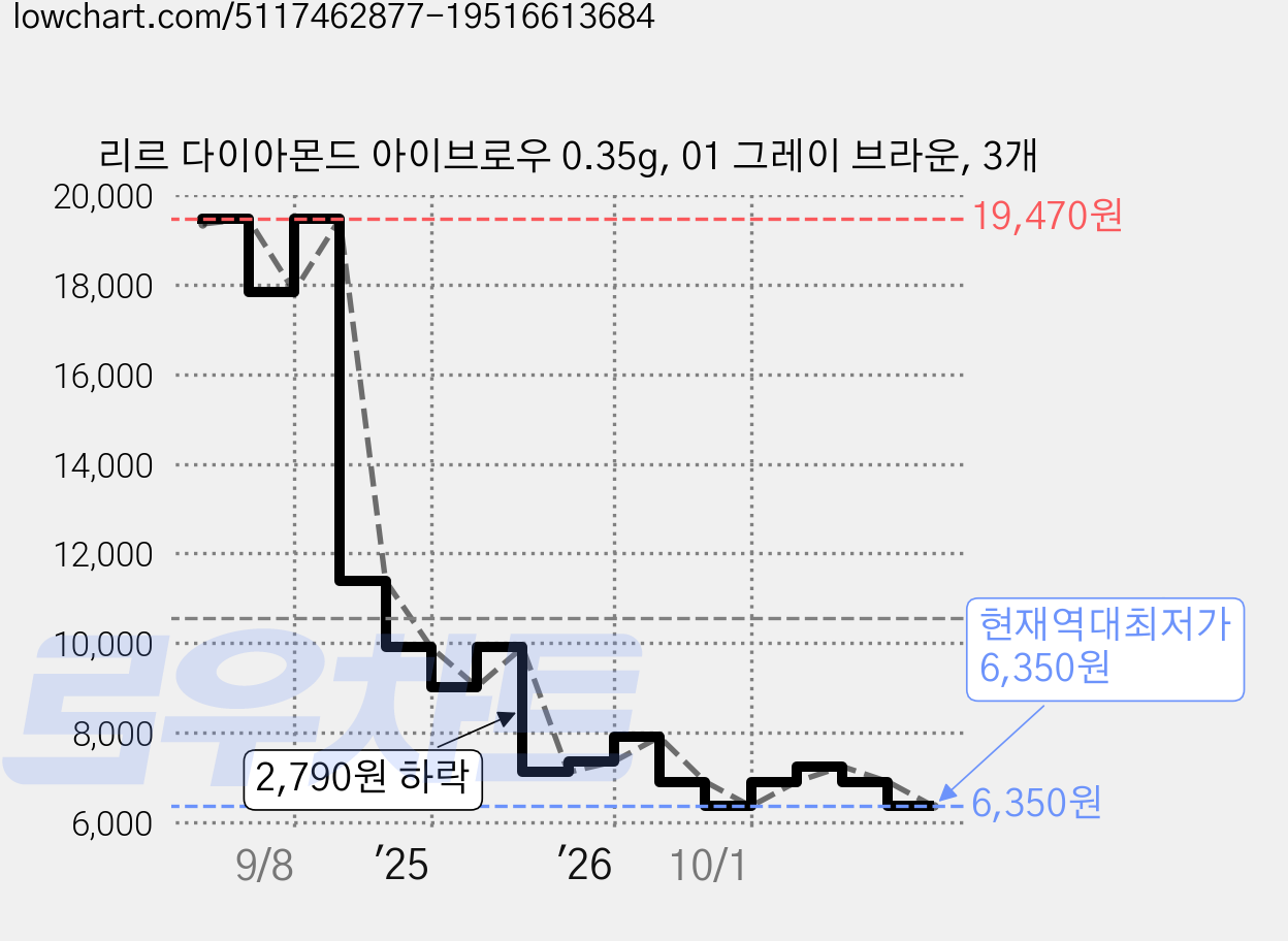 리르 다이아몬드 아이브로우 0.35g, 01 그레이 브라운, 3개 가격 변동 차트, 현재가 6,350원, 역대최저가