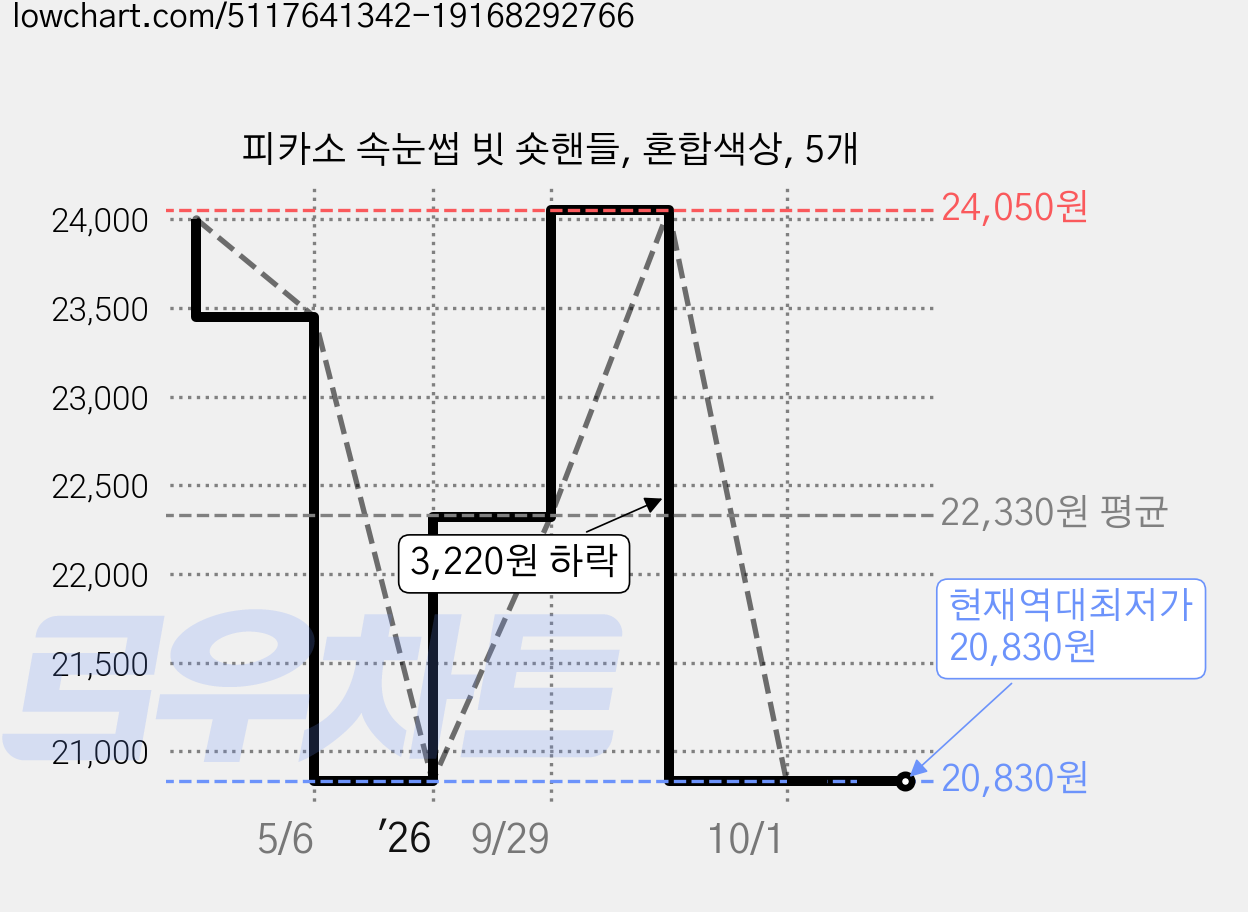 피카소 속눈썹 빗 숏핸들, 혼합색상, 5개 가격 변동 차트, 현재가 20,830원, 역대최저가