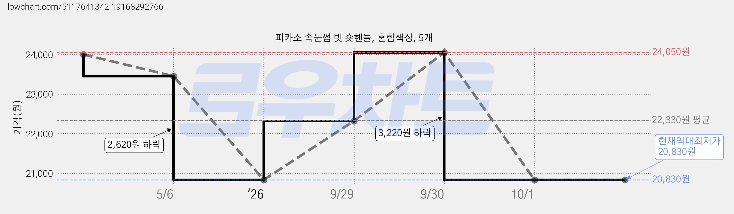 피카소 속눈썹 빗 숏핸들, 혼합색상, 5개 가격 변동 차트, 현재가 20,830원, 역대최저가