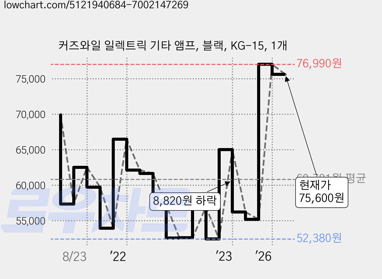 커즈와일 일렉트릭 기타 앰프, 블랙, KG-15, 1개 가격 변동 차트, 현재가 75,600원, 관측 최저가 52,380원
