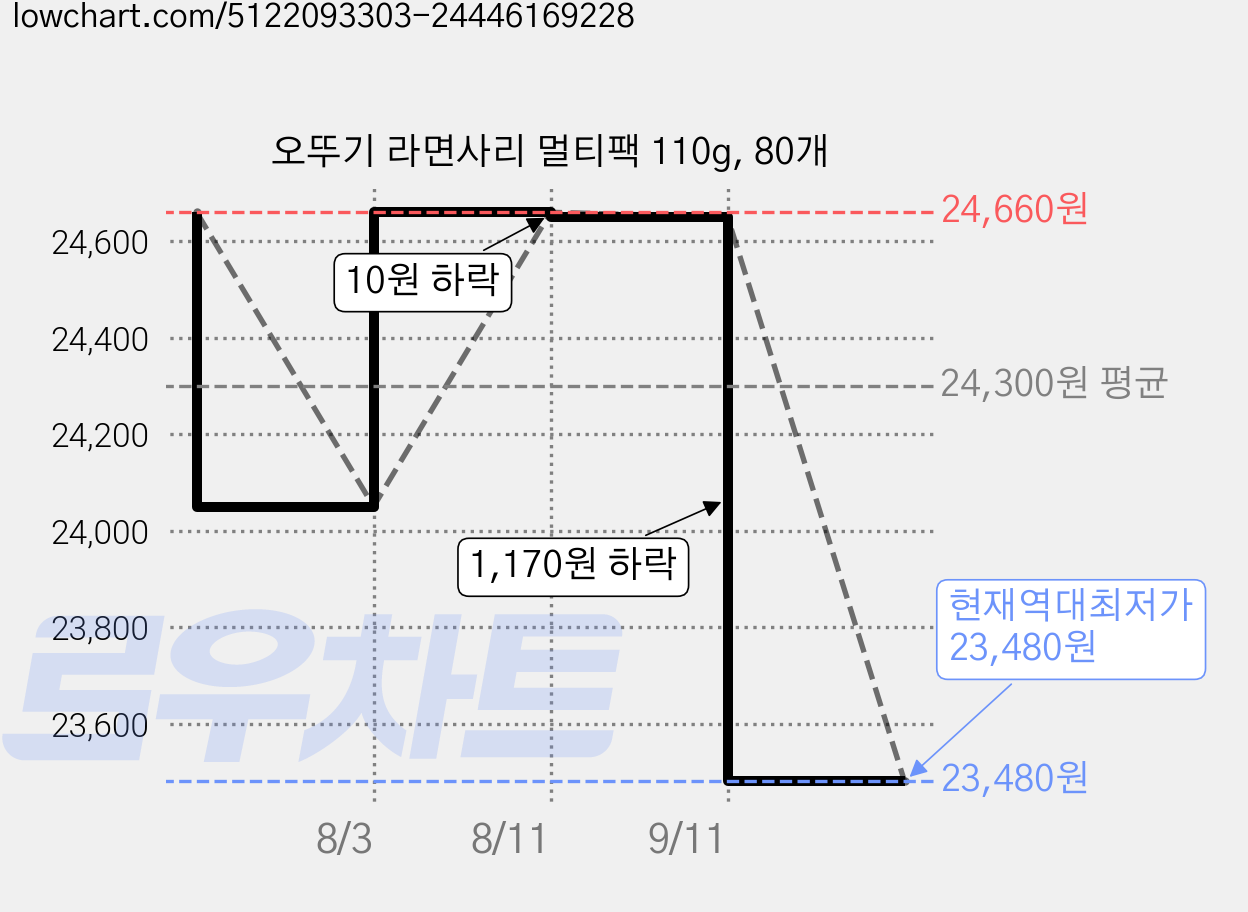 오뚜기 라면사리 멀티팩 110g, 80개 가격 변동 차트, 현재가 23,480원, 역대최저가