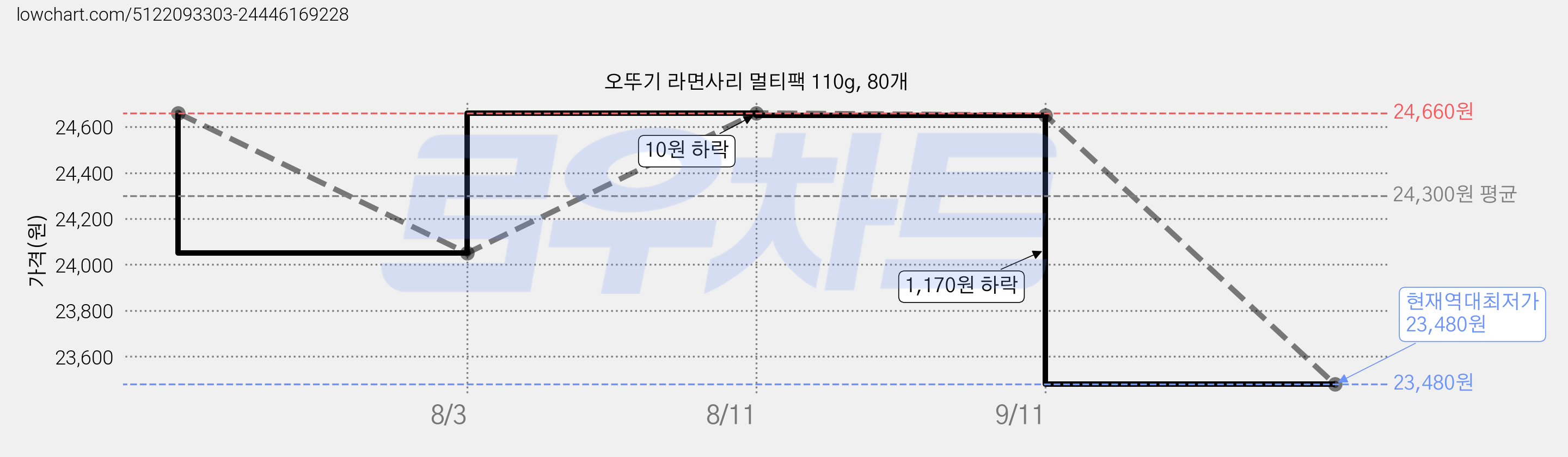 오뚜기 라면사리 멀티팩 110g, 80개 가격 변동 차트, 현재가 23,480원, 역대최저가