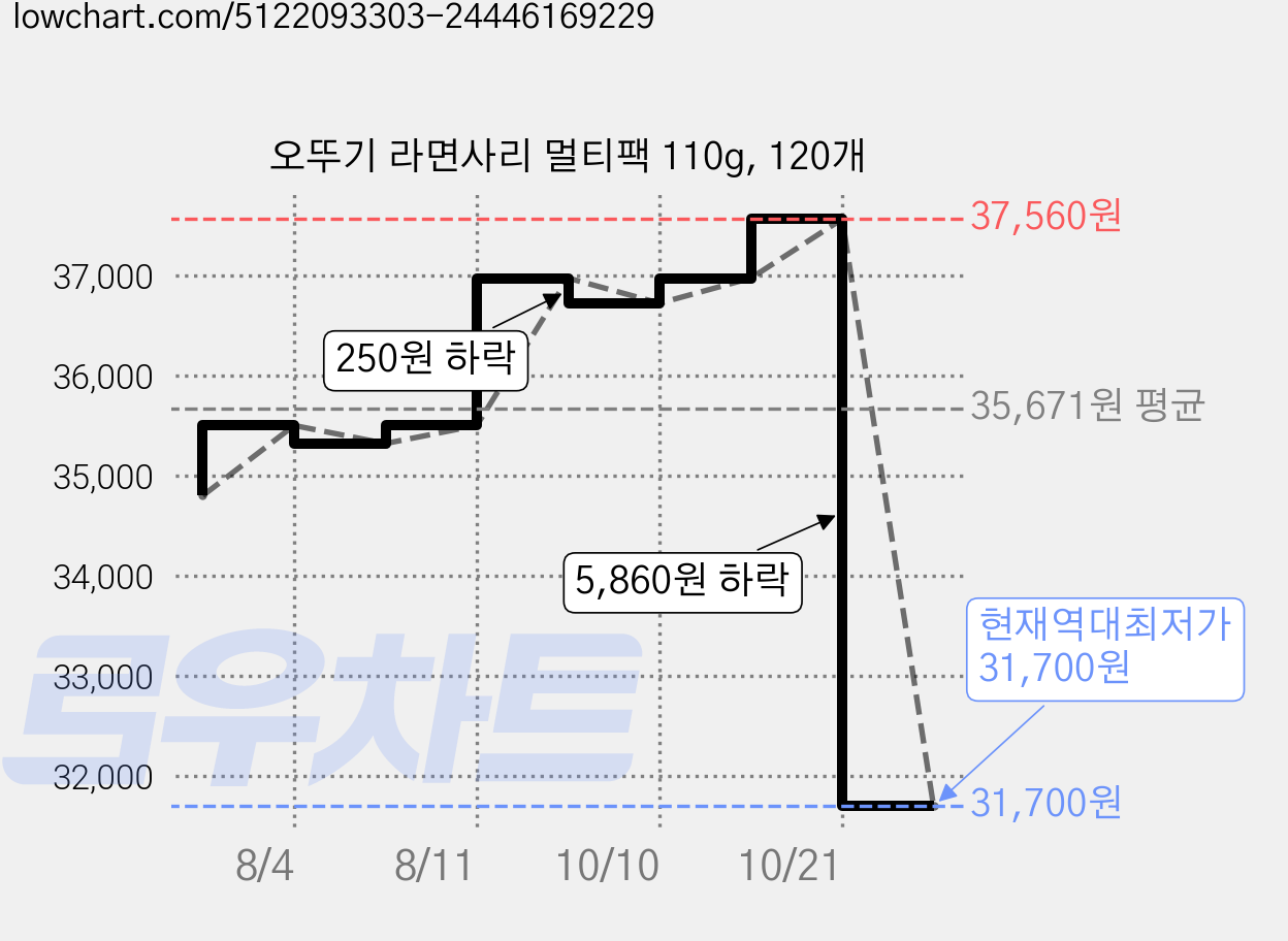 오뚜기 라면사리 멀티팩 110g, 120개 가격 변동 차트, 현재가 31,700원, 역대최저가