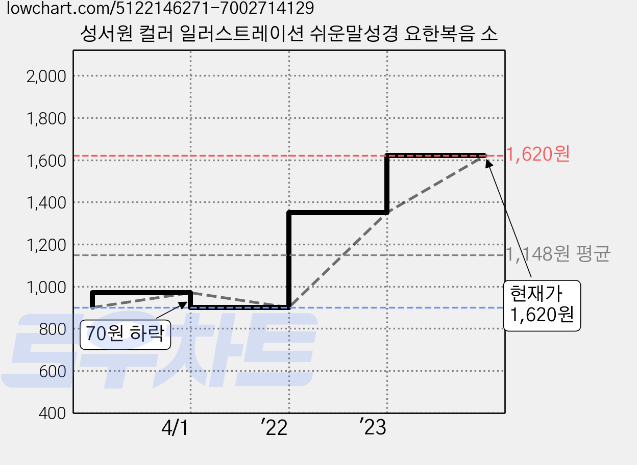 성서원 컬러 일러스트레이션 쉬운말성경 요한복음 소 가격 변동 차트, 현재가 1,620원, 관측 최저가 900원