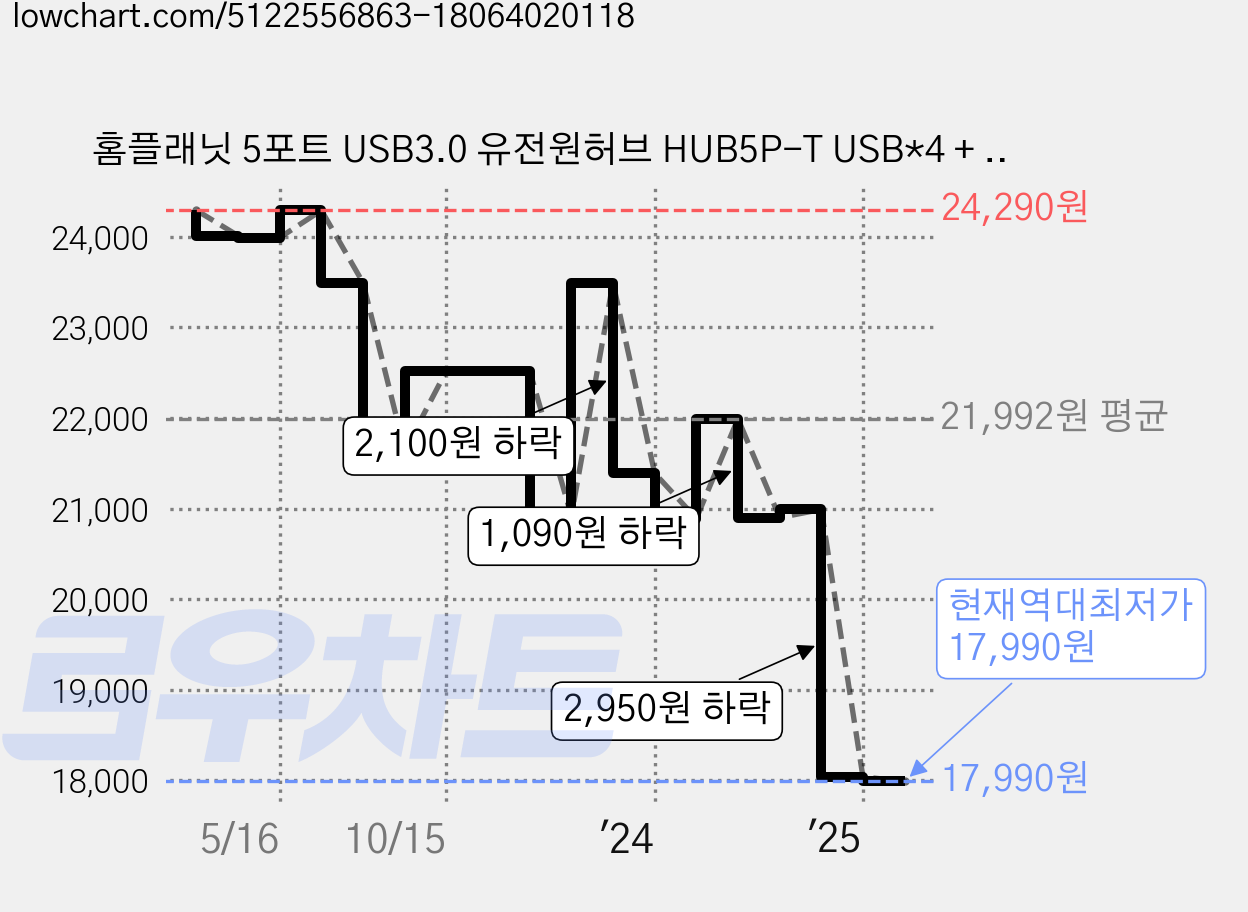 홈플래닛 5포트 USB3.0 유전원허브 HUB5P-T USB*4 + 충전*1, 블랙, 1개 가격 변동 차트, 현재가 17,990원, 역대최저가