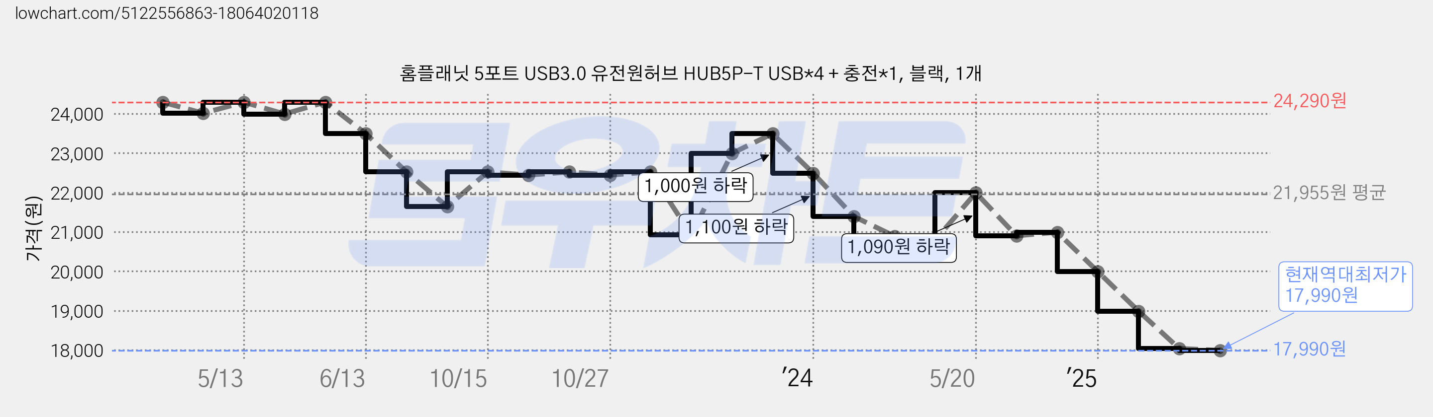 홈플래닛 5포트 USB3.0 유전원허브 HUB5P-T USB*4 + 충전*1, 블랙, 1개 가격 변동 차트, 현재가 17,990원, 역대최저가