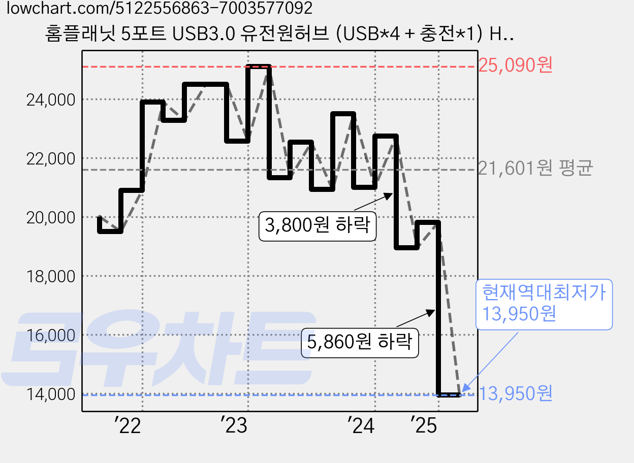 홈플래닛 5포트 USB3.0 유전원허브 (USB*4 + 충전*1) HUB5P-T / HUB5P / C5HUB, 화이트, 1개 가격 변동 차트, 현재가 13,950원, 역대최저가