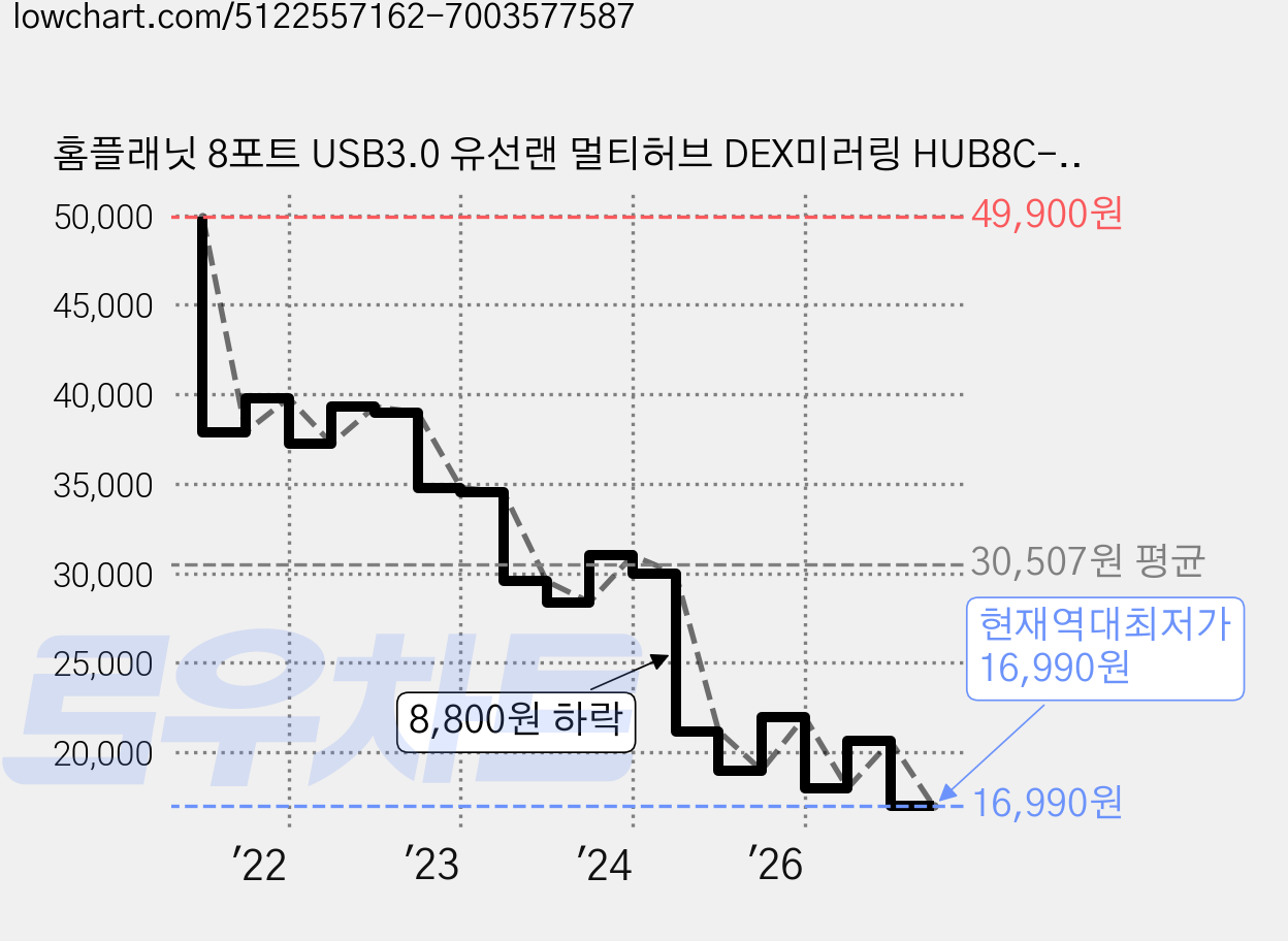 홈플래닛 8포트 USB3.0 유선랜 멀티허브 DEX미러링 HUB8C-Y, 그레이, 1개 가격 변동 차트, 현재가 16,990원, 역대최저가