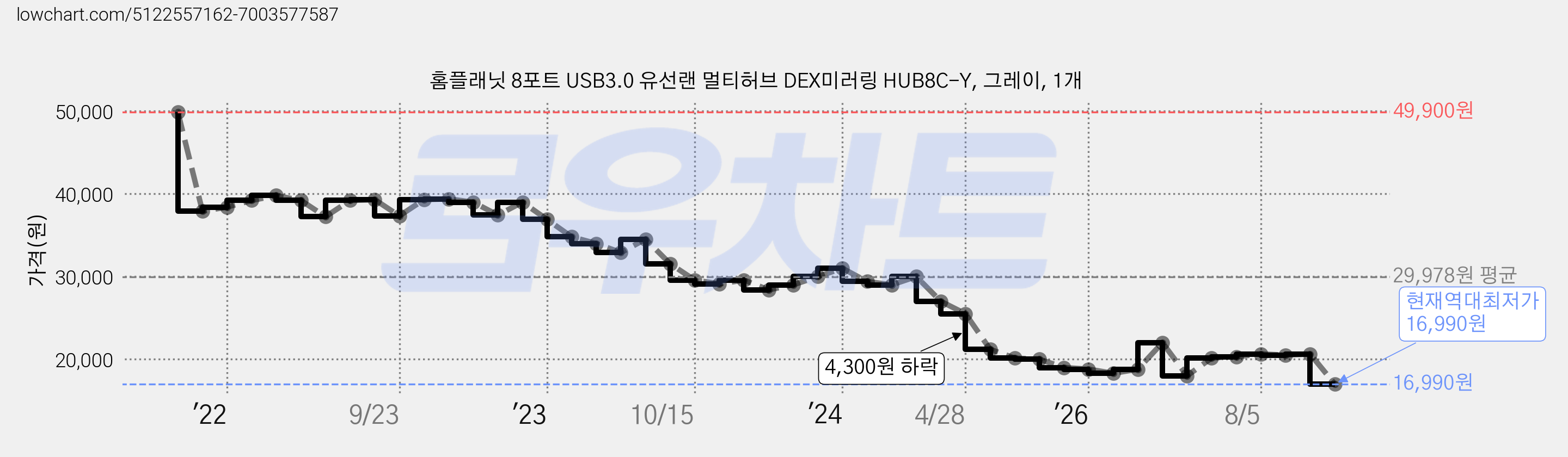홈플래닛 8포트 USB3.0 유선랜 멀티허브 DEX미러링 HUB8C-Y, 그레이, 1개 가격 변동 차트, 현재가 16,990원, 역대최저가
