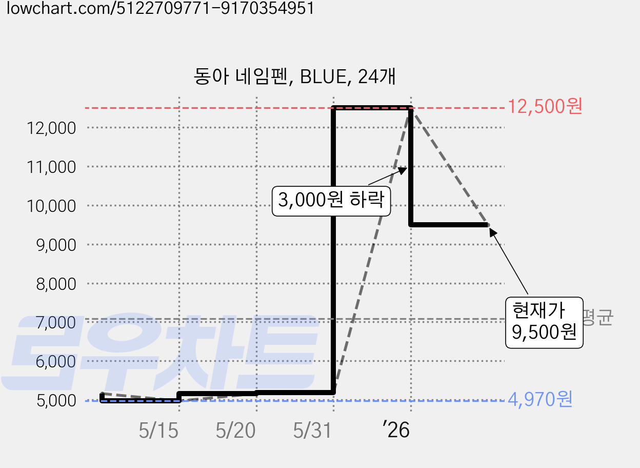동아 네임펜, BLUE, 24개 가격 변동 차트, 현재가 9,500원, 관측 최저가 4,970원