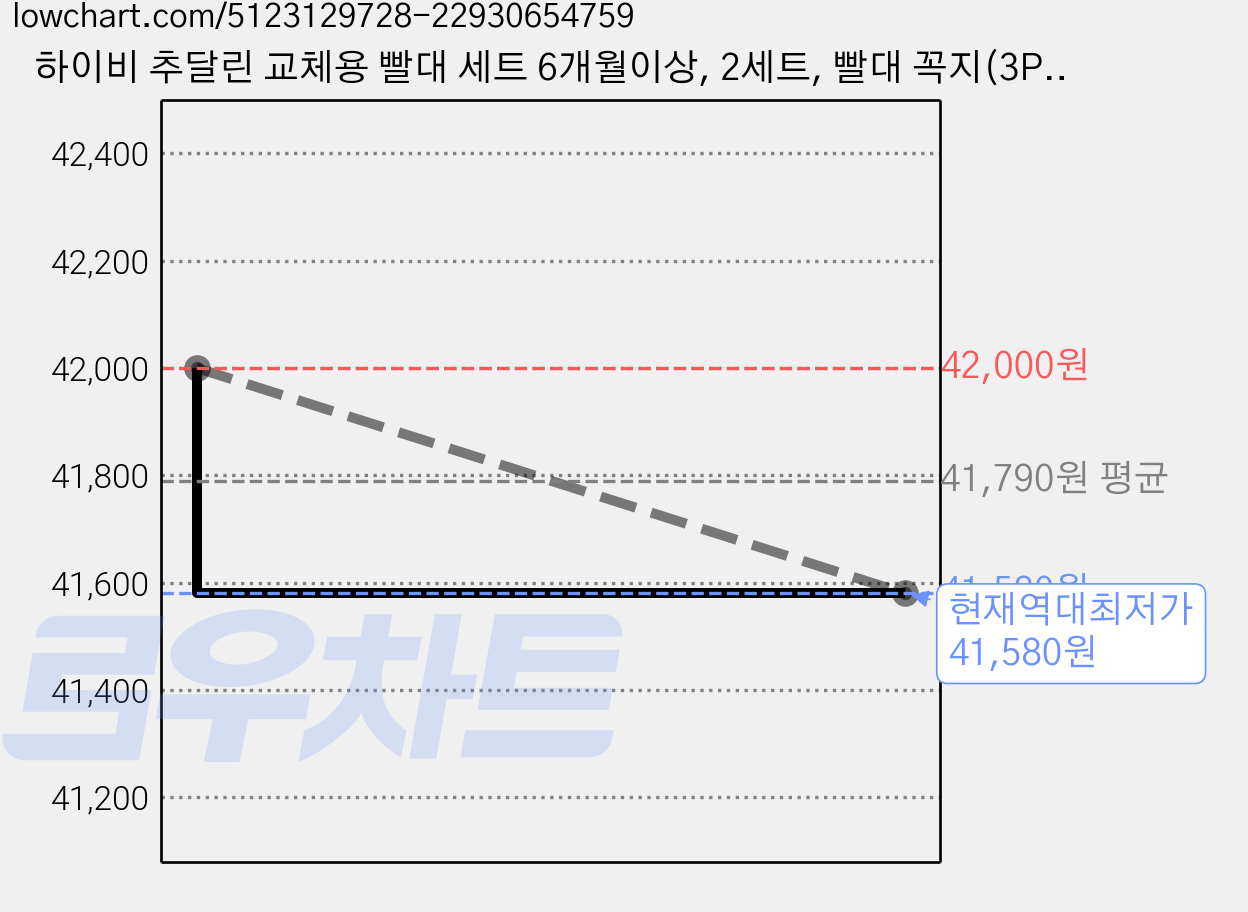하이비 추달린 교체용 빨대 세트 6개월이상, 2세트, 빨대 꼭지(3P) + 추 빨대(3P) + 세척솔(1P) 가격 변동 차트, 현재가 41,580원, 역대최저가
