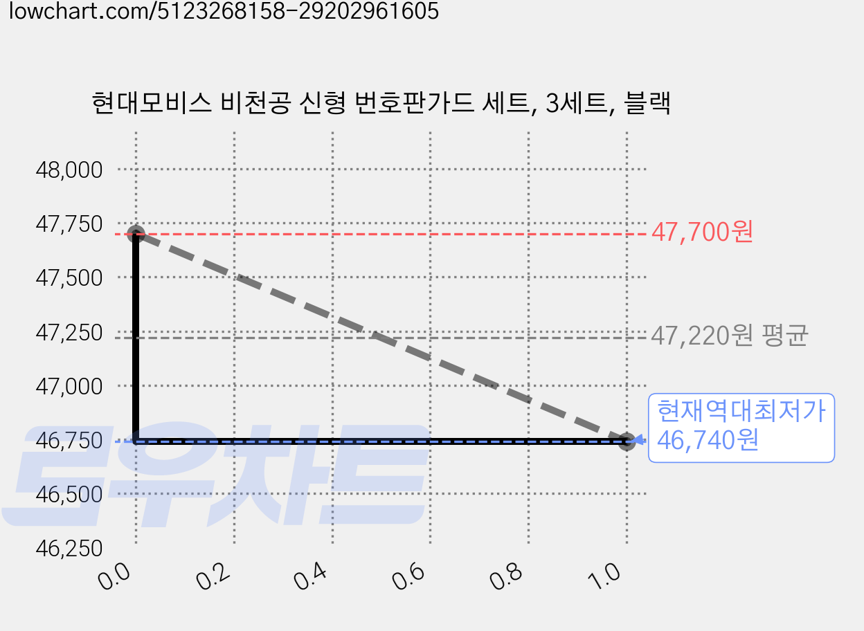 현대모비스 비천공 신형 번호판가드 세트, 3세트, 블랙 가격 변동 차트, 현재가 46,740원, 역대최저가