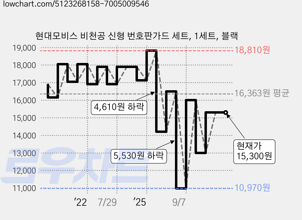 현대모비스 비천공 신형 번호판가드 세트, 1세트, 블랙 가격 변동 차트, 현재가 15,300원, 관측 최저가 10,970원