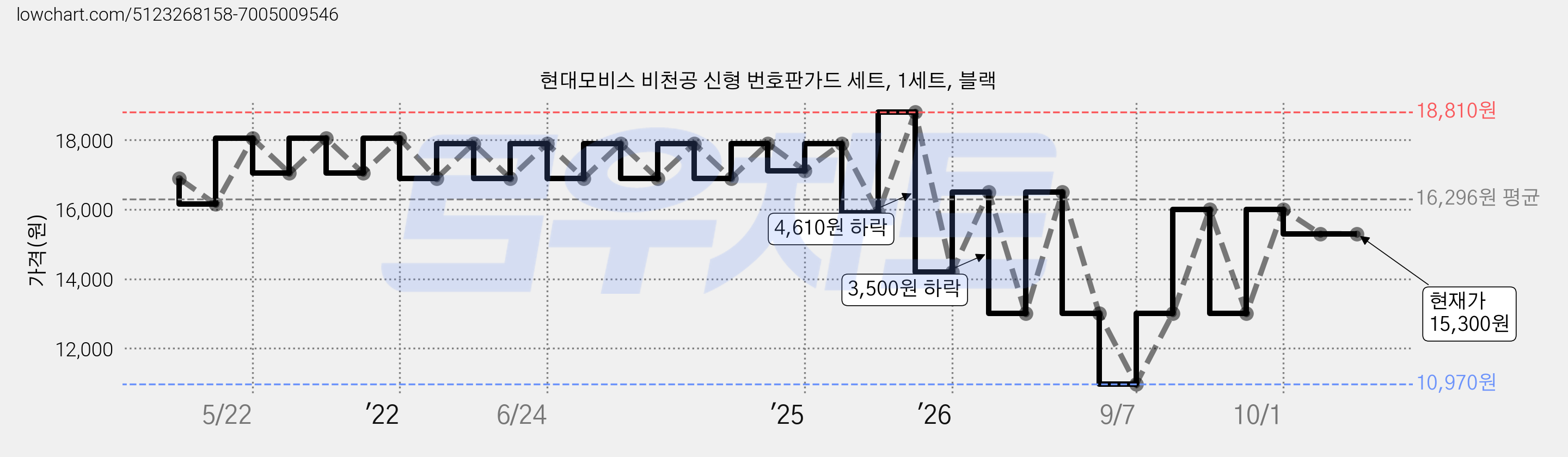 현대모비스 비천공 신형 번호판가드 세트, 1세트, 블랙 가격 변동 차트, 현재가 15,300원, 관측 최저가 10,970원