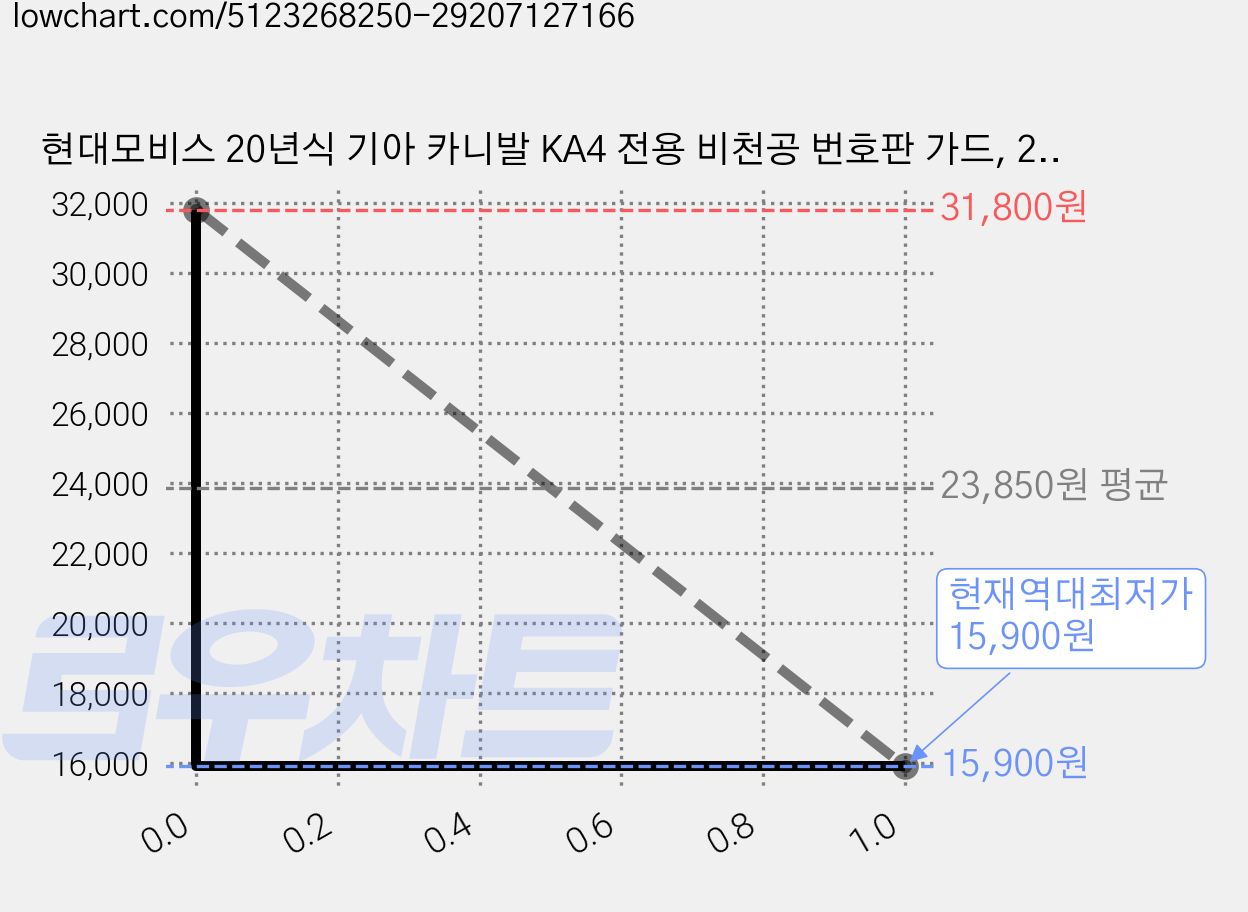 현대모비스 20년식 기아 카니발 KA4 전용 비천공 번호판 가드, 2개, 블랙 가격 변동 차트, 현재가 15,900원, 역대최저가