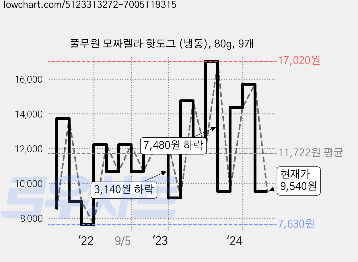 풀무원 모짜렐라 핫도그 (냉동), 80g, 9개 가격 변동 차트, 현재가 9,540원, 관측 최저가 7,180원