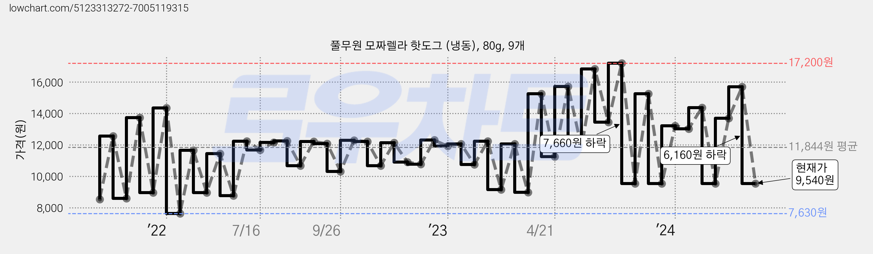 풀무원 모짜렐라 핫도그 (냉동), 80g, 9개 가격 변동 차트, 현재가 9,540원, 관측 최저가 7,180원