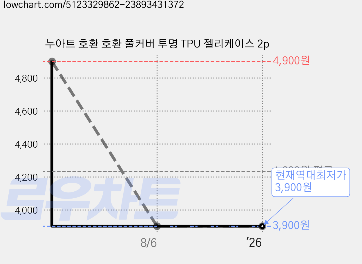누아트 호환 호환 풀커버 투명 TPU 젤리케이스 2p 가격 변동 차트, 현재가 3,900원, 역대최저가