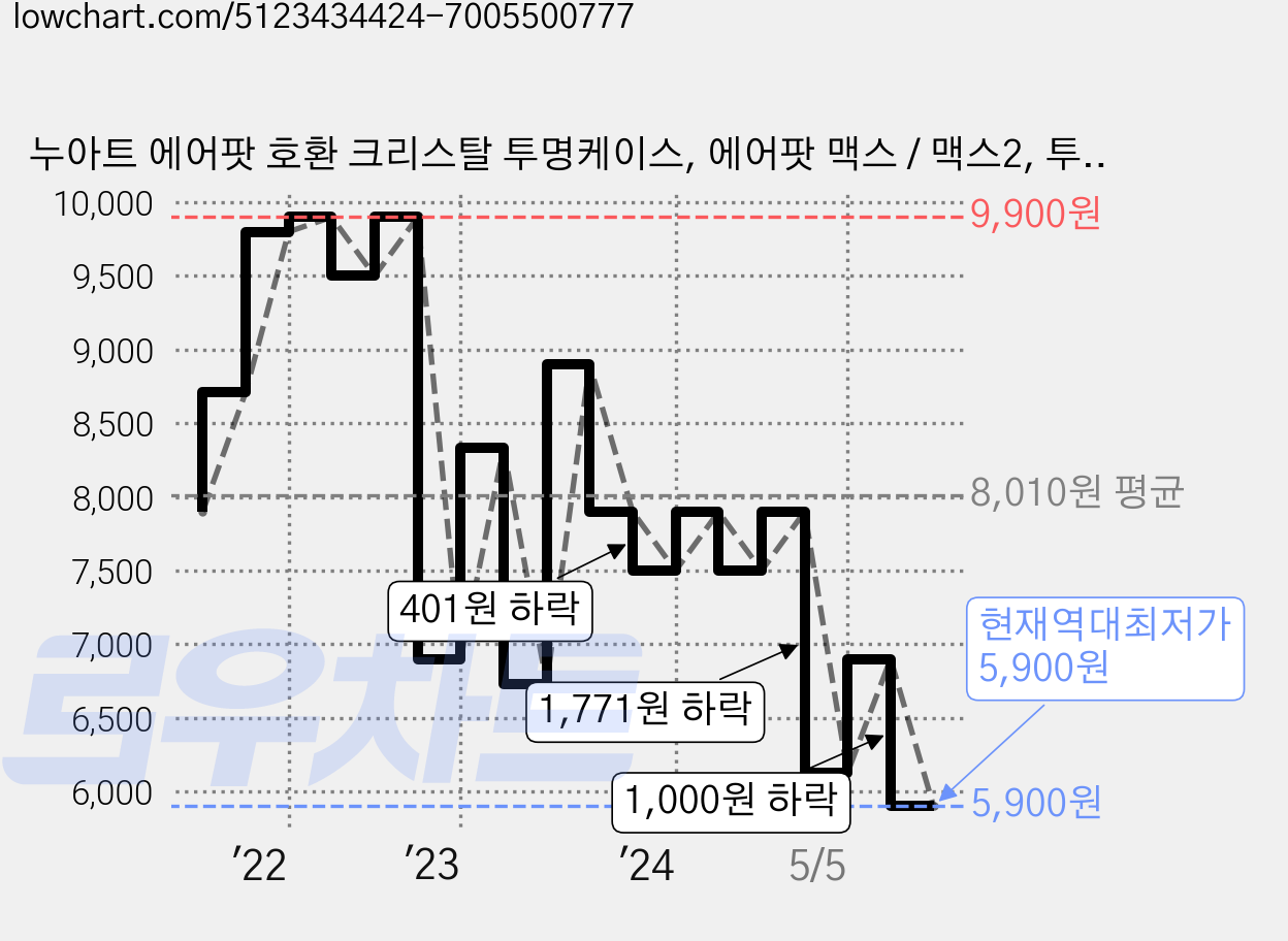 누아트 에어팟 호환 크리스탈 투명케이스, 에어팟 맥스 / 맥스2, 투명, 1세트 가격 변동 차트, 현재가 5,900원, 역대최저가