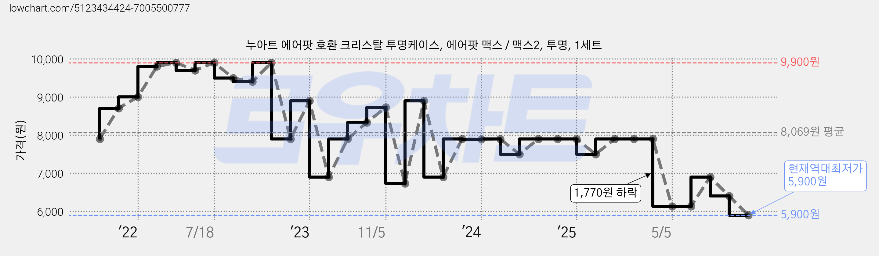 누아트 에어팟 호환 크리스탈 투명케이스, 에어팟 맥스 / 맥스2, 투명, 1세트 가격 변동 차트, 현재가 5,900원, 역대최저가