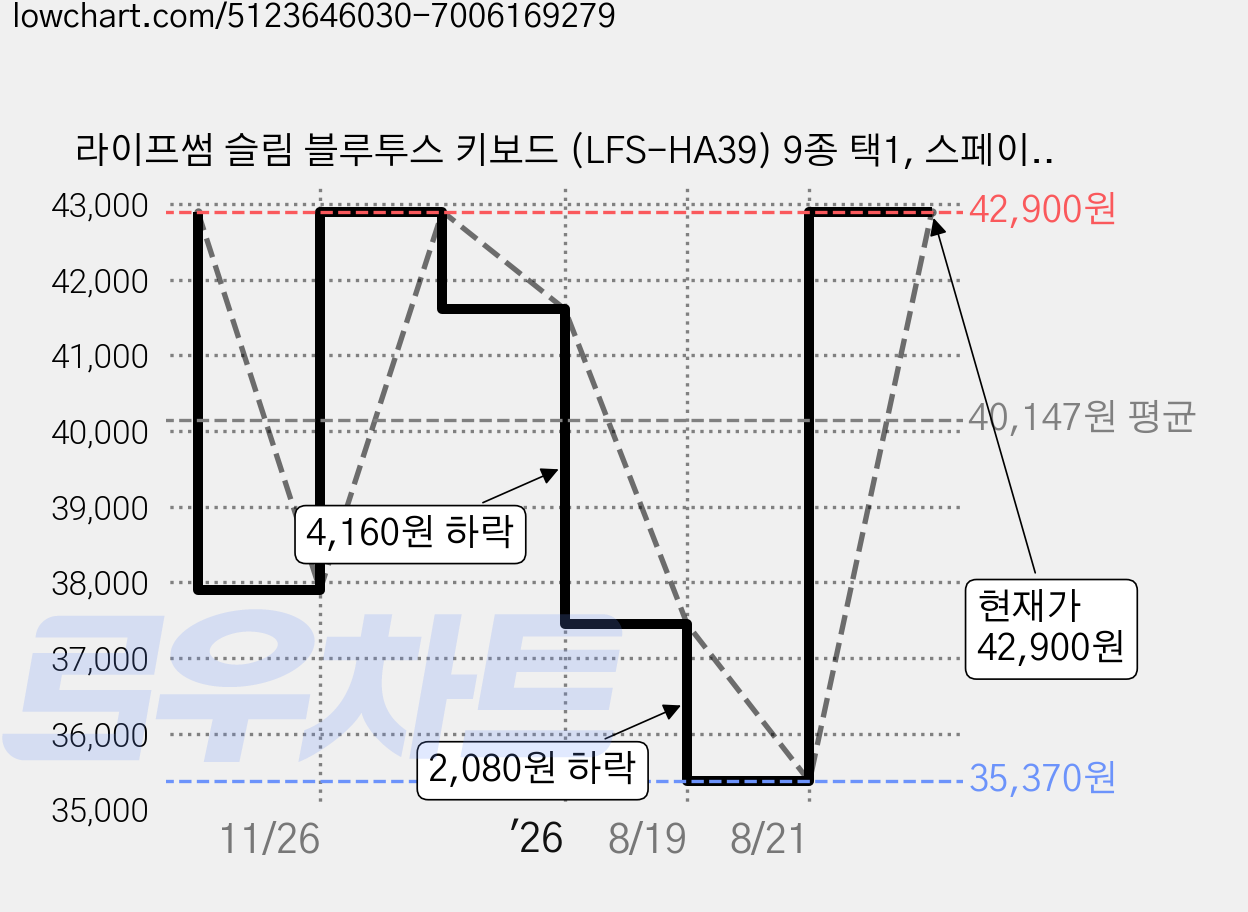 라이프썸 슬림 블루투스 키보드 (LFS-HA39) 9종 택1, 스페이스 그레이, LFS-HA39, 제조사축 가격 변동 차트, 현재가 42,900원, 관측 최저가 35,370원