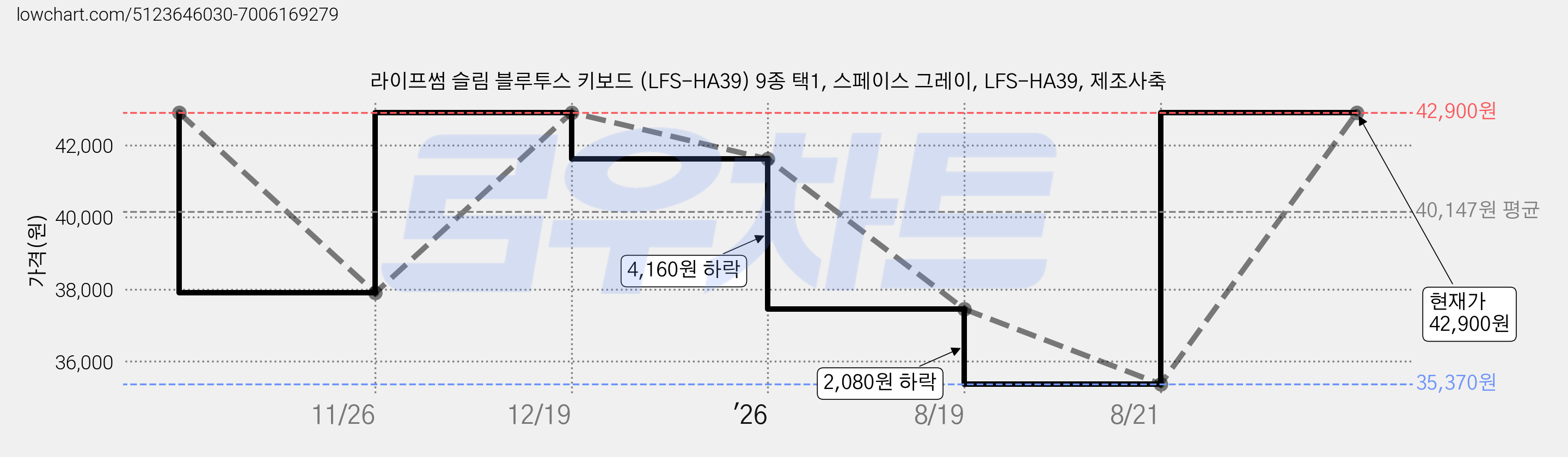 라이프썸 슬림 블루투스 키보드 (LFS-HA39) 9종 택1, 스페이스 그레이, LFS-HA39, 제조사축 가격 변동 차트, 현재가 42,900원, 관측 최저가 35,370원