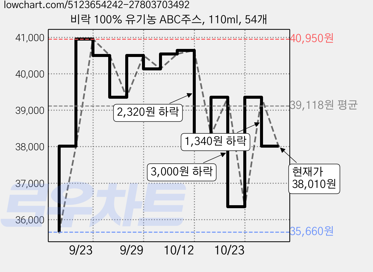 비락 100% 유기농 ABC주스, 110ml, 54개 가격 변동 차트, 현재가 38,010원, 관측 최저가 35,310원